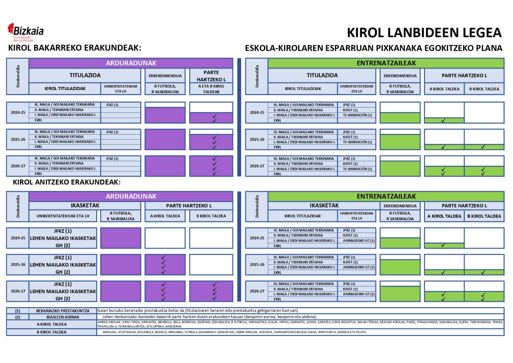 kirol lanbideen tabla